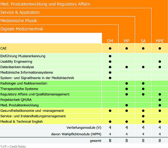 Neue Vertiefungsrichtungen des Studiengangs Medizintechnik