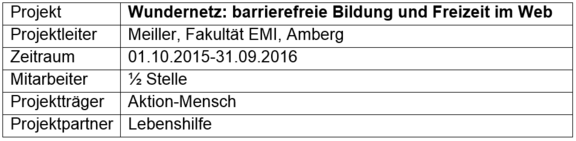Wundernetz Projektübersicht