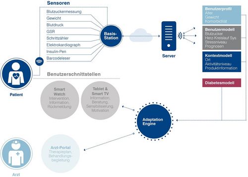 GlycoRec Prozessdiagramm