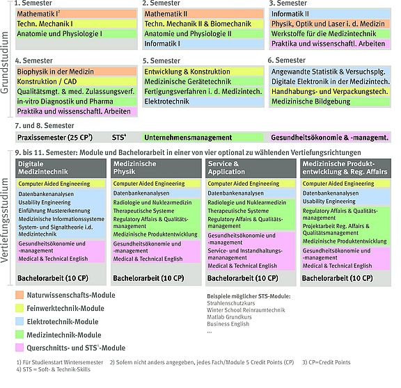 Grafik über den detaillierten Aufbau des Teilzeitstudiengangs Medizintechnik