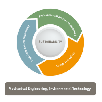This is precisely why the Faculty of Mechanical/Environmental Engineering is giving new impetus to sustainability with the three future topics of biotechnology and environmental process engineering digital mechanical engineering energy technology