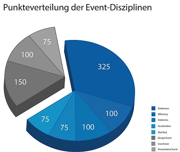 Punkteverteilung Formula Student