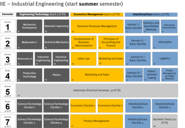 Studienplan für das Sommersemester