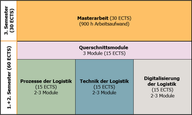 Grafik: Studienaufbau des Masterstudiengang Logistik & Digitalisierung