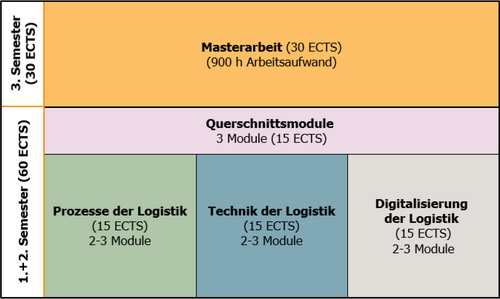 Grafik: Studienaufbau des Masterstudiengang Logistik & Digitalisierung