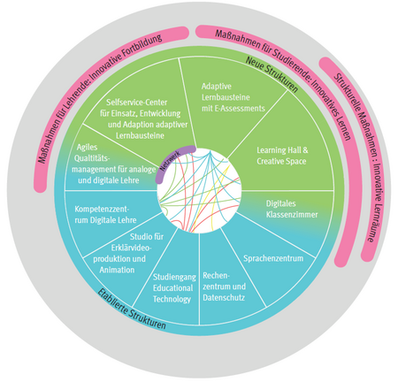 Abbildung 1: Strukturen im Innovationsnetzwerk für digitale adaptive Lehre