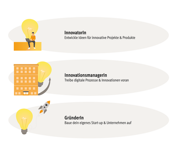 Berufschancen und Perspektiven DEI Grafik mit den Perspektiven, die sich aus dem Studiengang Digital Entrepreneurship ergeben