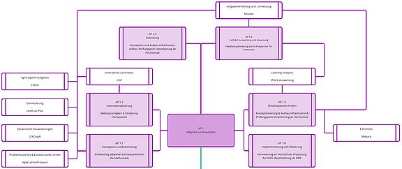 Abbildung 2: Arbeitspaket 1 - Adaptive Lernbausteine