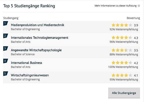 Internationales Technologiemanagement-Ranking bei StudyCHECK