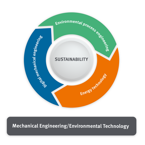 This is precisely why the Faculty of Mechanical/Environmental Engineering is giving new impetus to sustainability with the three future topics of biotechnology and environmental process engineering digital mechanical engineering energy technology