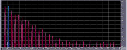 Period Doubling Spectrum