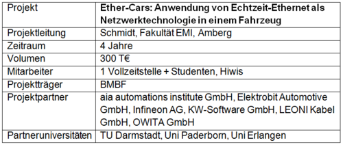 Ether Cars Projektübersicht