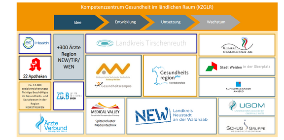 Übersicht der Kernpartner