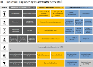 Studienplan IIE WiSe