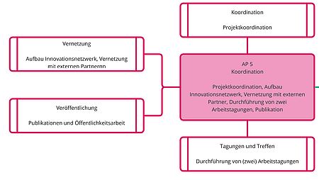 Abbildung 7: Arbeitspaket 5 - Projektkoordination