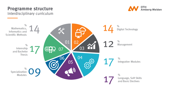 Shares of the 7 module groups comprising Digital Technology and Management