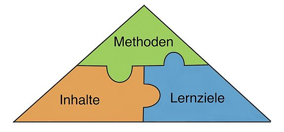 Triade aus Inhalten, Methoden und Lernzielen