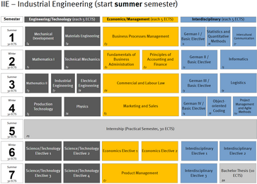 Studienplan IIE SoSepng