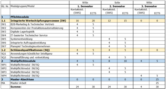 Studienablauf des Masterstudiengangs »Wirtschaftsingenieurwesen« Studienablauf des Masterstudiengangs »Wirtschaftsingenieurwesen«