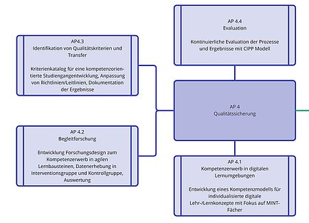 Abbildung 6: Arbeitspaket 4 - Qualitätssicherung