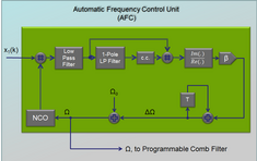 Automatic Frequency Control