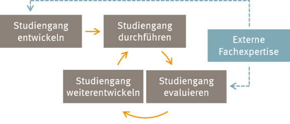 Monitoring approach of the quality management of OTH Amberg-Weiden
