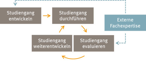 Monitoring approach of the quality management of OTH Amberg-Weiden