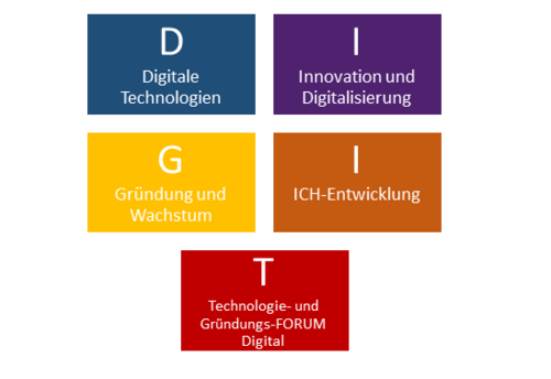 Modulbereiche von Grow4Digital