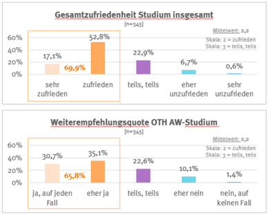 Ergebnisse der Bachelorstudierendenbefragung 2023