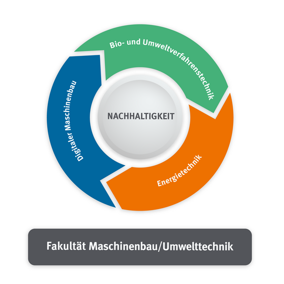 Genau deshalb verleiht die Fakultät Maschinenbau/Umwelttechnik mit den drei Zukunftsthemen Bio- und Umweltverfahrenstechnik Digitaler Maschinenbau Energietechnik der Nachhaltigkeit neuen Schwung
