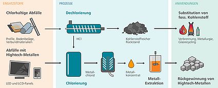 Prozessschema der „Chlor-Plattform“ zur Rückgewinnung kritischer Metalle und rohstoffliche Verwertung chlorhaltiger Abfälle