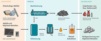 Prozessschema der „Chlor-Plattform“ zur Rückgewinnung kritischer Metalle und rohstoffliche Verwertung chlorhaltiger Abfälle