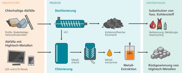 Prozessschema der „Chlor-Plattform“ zur Rückgewinnung kritischer Metalle und rohstoffliche Verwertung chlorhaltiger Abfälle
