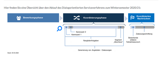 Ablaufdiagramm DoSV Ablaufdiagramm DoSV