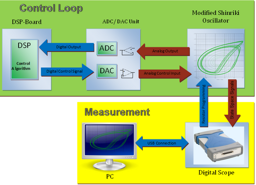 Block Diagram for Real Time Chaos Control