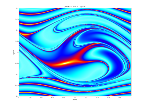 Norm of map differences for different periods. Orange indicates possible phase space point of periodic orbit (UPO)