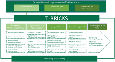 T-BRiCKS: 5 gute Gründe für das Weiterbildungsangebot T-BRiCKS: 5 gute Gründe für das Weiterbildungsangebot