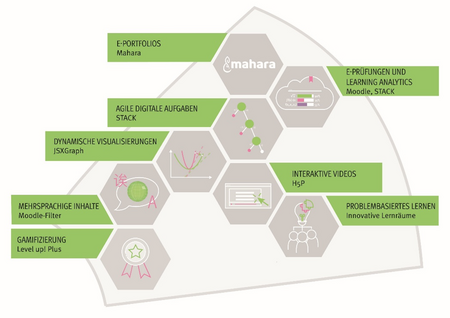 Abbildung 3: Adaptive Lernbausteine für didaktische Elemente in digitaler Lehre