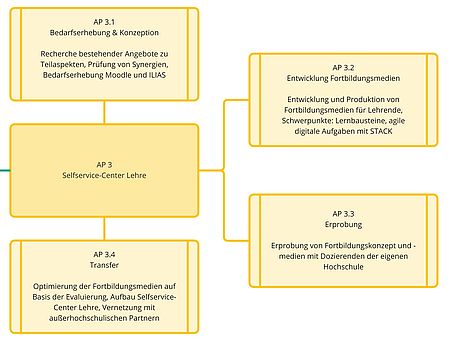 Abbildung 5: Arbeitspaket 3 - Selfservice-Center Lehre