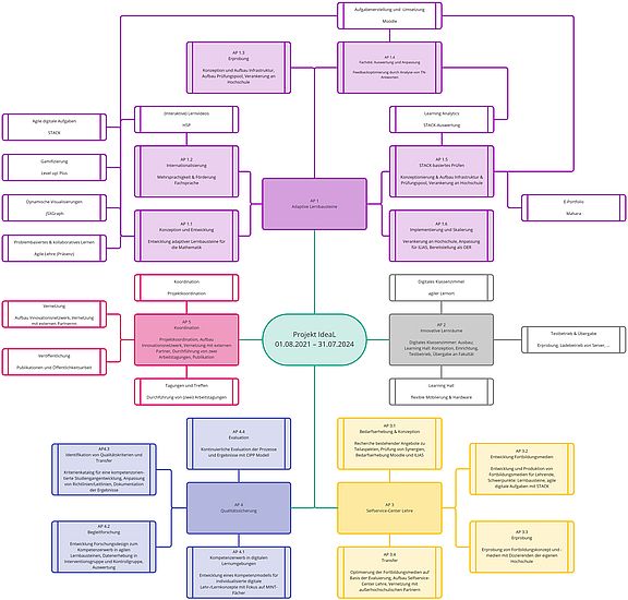 Abbildung 8: Die Arbeitspakete im Gesamtprojekt im Zusammenspiel