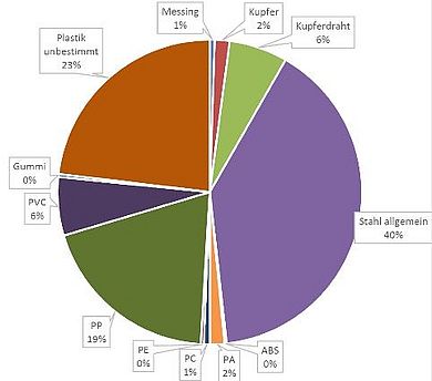 Materialzusammensetzung eines handelsüblichen Bügeleisens