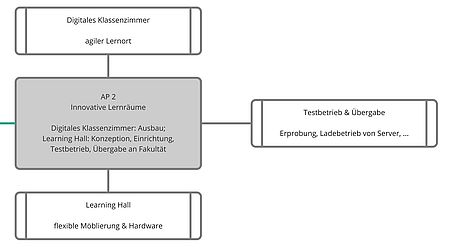 Abbildung 4: Arbeitspaket 2 - Innovative Lernräume