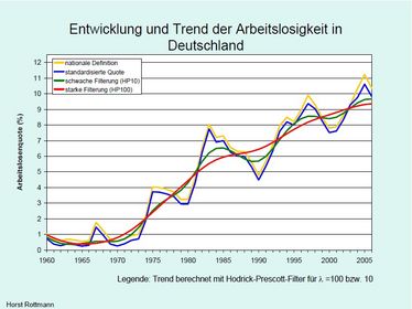 Entwicklung und Trend der Arbeitslosigkeit in Deutschland
