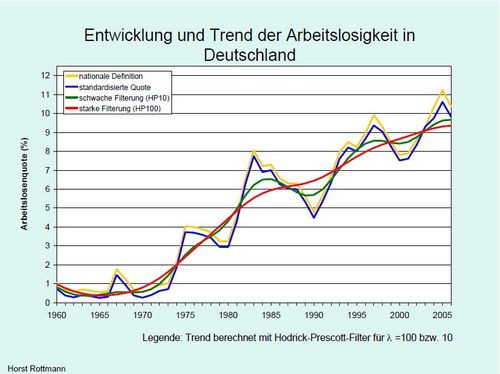 Entwicklung und Trend der Arbeitslosigkeit in Deutschland