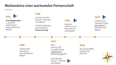 Seit 2017 konnte die OTH Amberg-Weiden gemeinsam mit der BTHA zahlreiche Meilensteine erreichen