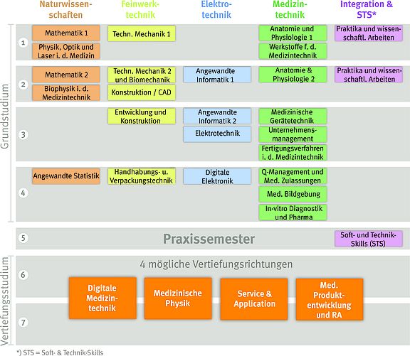 Modulübersicht des Studiengangs Medizintechnik