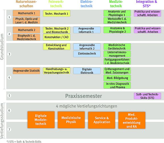 Modulübersicht des Studiengangs Medizintechnik