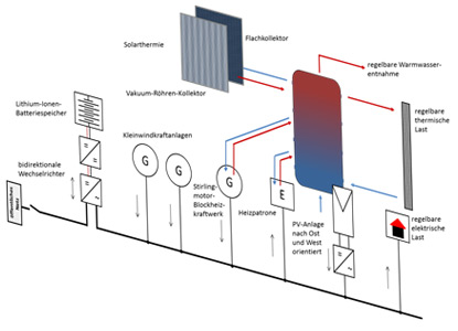 The construction of energy-autonomous buildings, illustrated by a circuit diagram