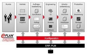 EPLAN Engineering Configuration (EEC)