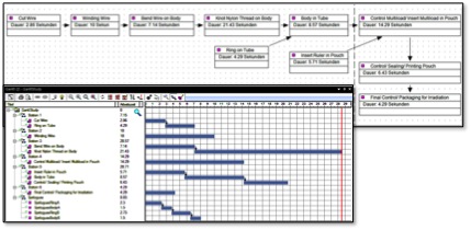 Abb. 2: Vorranggraph und Gantt-Diagramm eines Fertigungsprozesses